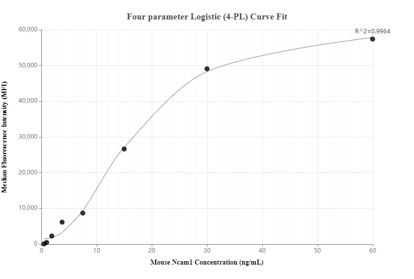 Cytometric bead array standard curve of MP00841-1